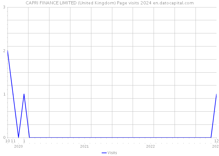 CAPRI FINANCE LIMITED (United Kingdom) Page visits 2024 