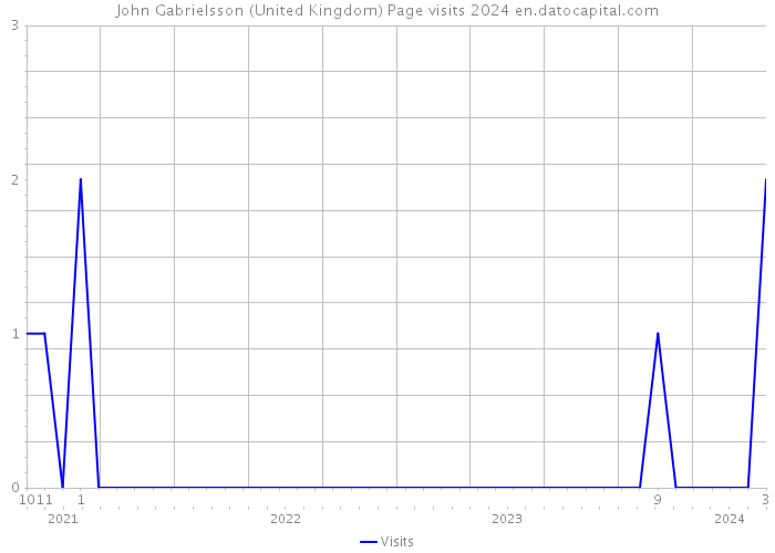 John Gabrielsson (United Kingdom) Page visits 2024 