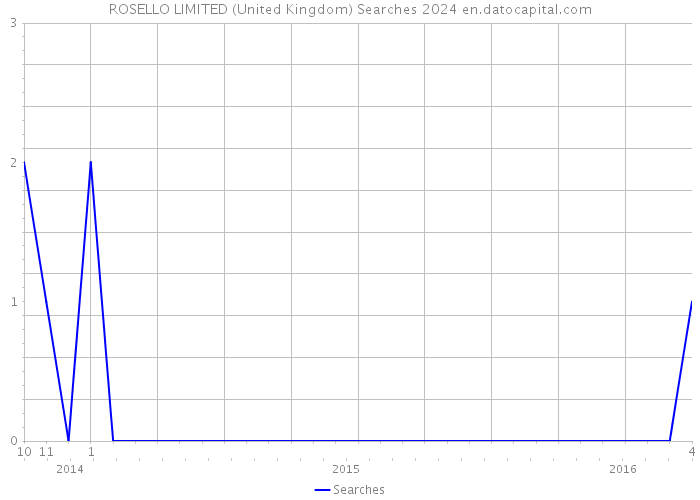 ROSELLO LIMITED (United Kingdom) Searches 2024 
