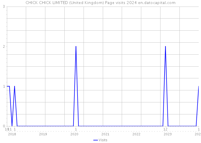 CHICK CHICK LIMITED (United Kingdom) Page visits 2024 
