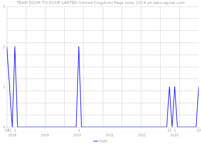 TEAM DOOR TO DOOR LIMITED (United Kingdom) Page visits 2024 