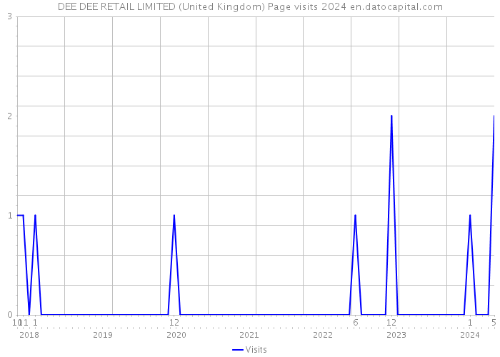 DEE DEE RETAIL LIMITED (United Kingdom) Page visits 2024 