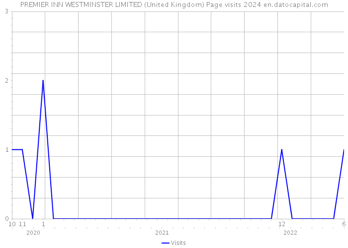PREMIER INN WESTMINSTER LIMITED (United Kingdom) Page visits 2024 
