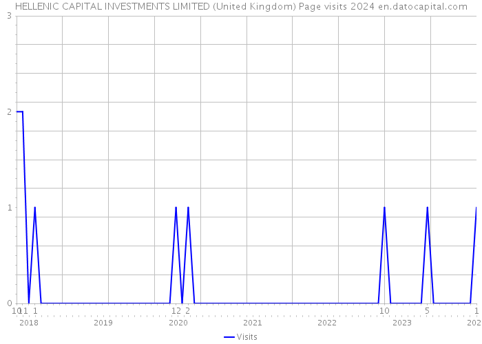 HELLENIC CAPITAL INVESTMENTS LIMITED (United Kingdom) Page visits 2024 
