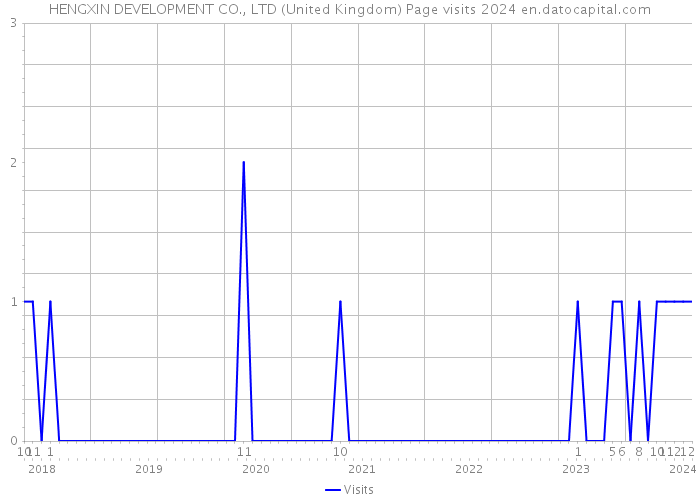 HENGXIN DEVELOPMENT CO., LTD (United Kingdom) Page visits 2024 