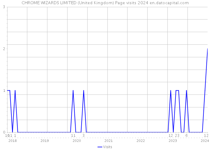 CHROME WIZARDS LIMITED (United Kingdom) Page visits 2024 
