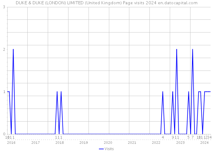 DUKE & DUKE (LONDON) LIMITED (United Kingdom) Page visits 2024 