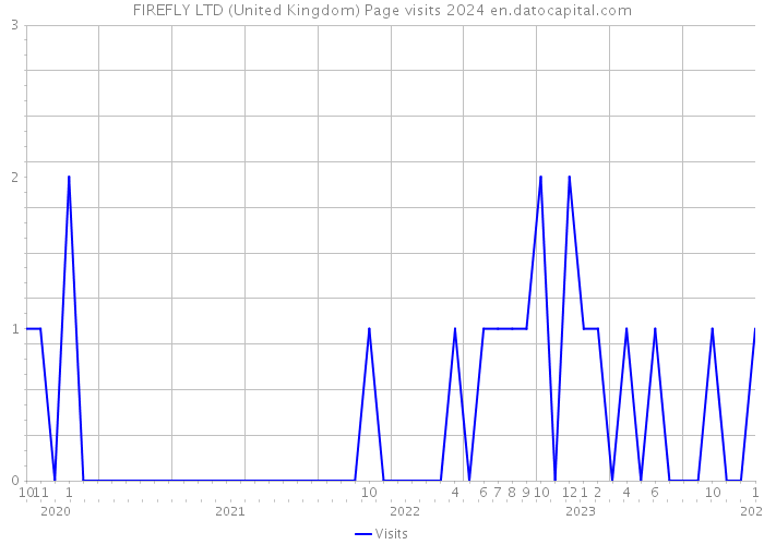 FIREFLY LTD (United Kingdom) Page visits 2024 