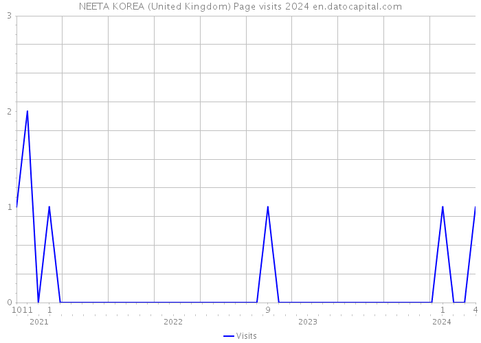 NEETA KOREA (United Kingdom) Page visits 2024 