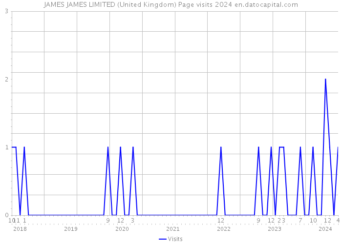 JAMES JAMES LIMITED (United Kingdom) Page visits 2024 