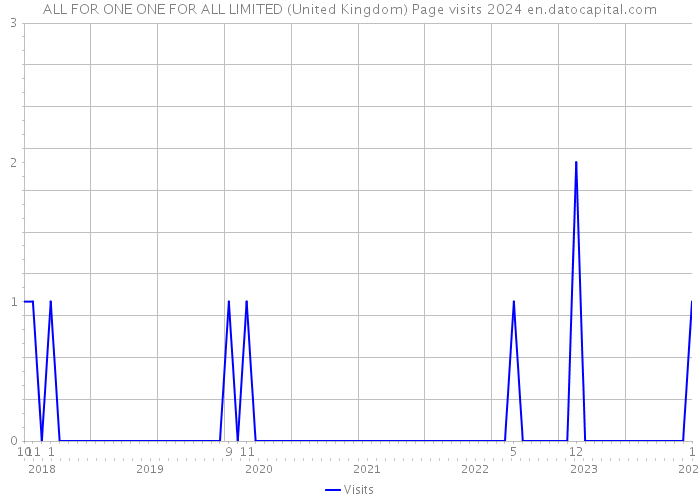 ALL FOR ONE ONE FOR ALL LIMITED (United Kingdom) Page visits 2024 