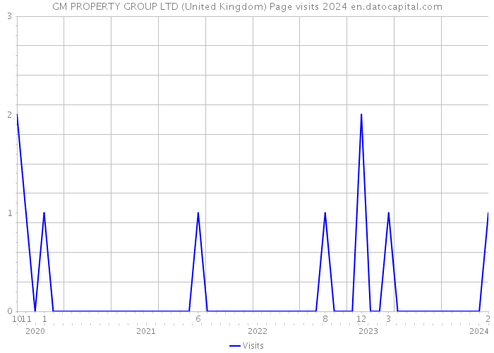 GM PROPERTY GROUP LTD (United Kingdom) Page visits 2024 