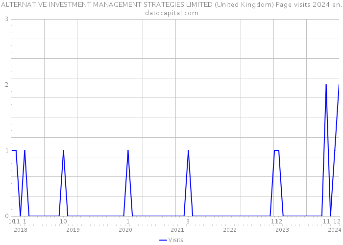 ALTERNATIVE INVESTMENT MANAGEMENT STRATEGIES LIMITED (United Kingdom) Page visits 2024 