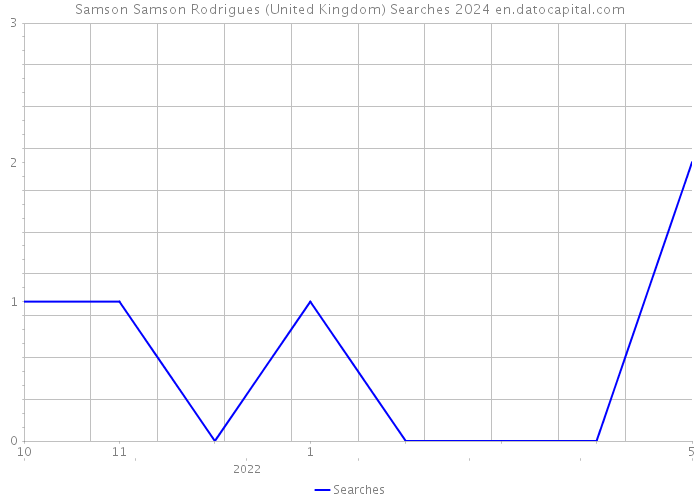 Samson Samson Rodrigues (United Kingdom) Searches 2024 