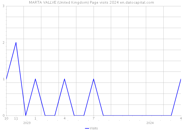 MARTA VALLVE (United Kingdom) Page visits 2024 