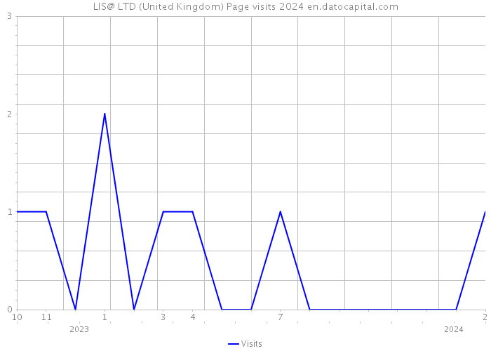 LIS@ LTD (United Kingdom) Page visits 2024 