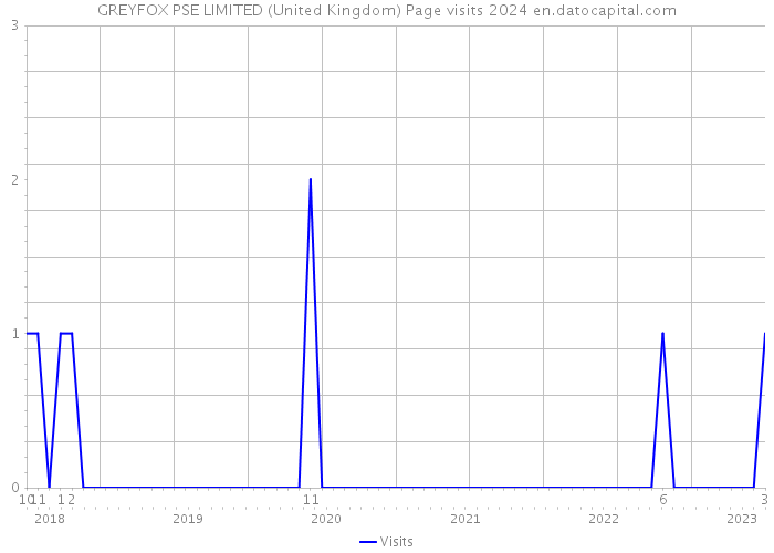 GREYFOX PSE LIMITED (United Kingdom) Page visits 2024 