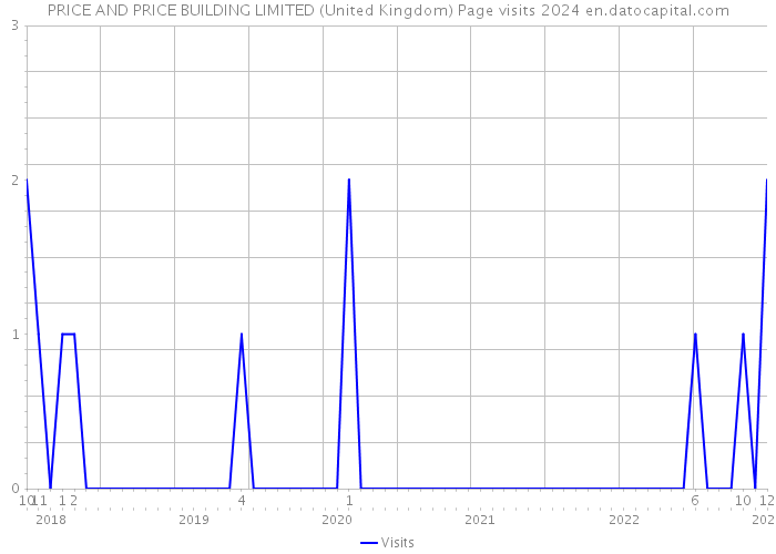 PRICE AND PRICE BUILDING LIMITED (United Kingdom) Page visits 2024 