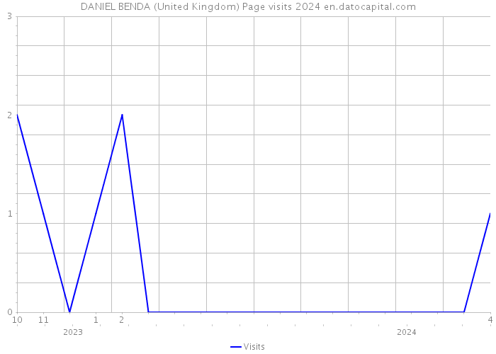DANIEL BENDA (United Kingdom) Page visits 2024 