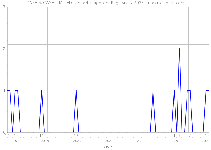 CASH & CASH LIMITED (United Kingdom) Page visits 2024 