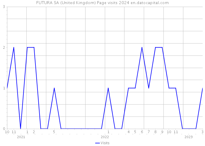FUTURA SA (United Kingdom) Page visits 2024 