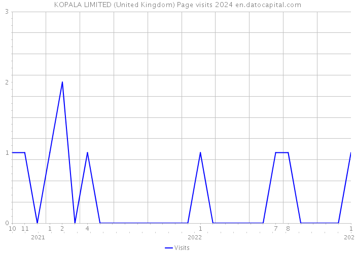 KOPALA LIMITED (United Kingdom) Page visits 2024 