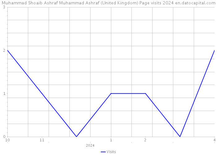 Muhammad Shoaib Ashraf Muhammad Ashraf (United Kingdom) Page visits 2024 