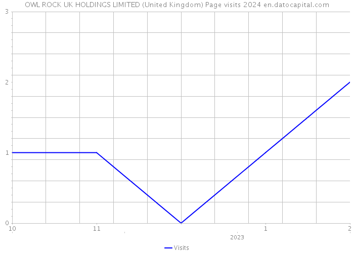 OWL ROCK UK HOLDINGS LIMITED (United Kingdom) Page visits 2024 
