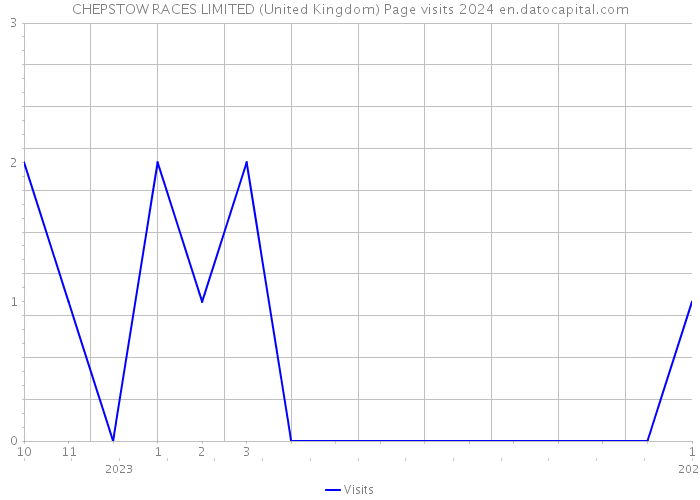 CHEPSTOW RACES LIMITED (United Kingdom) Page visits 2024 