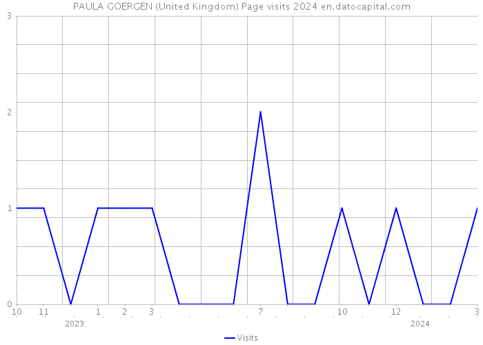 PAULA GOERGEN (United Kingdom) Page visits 2024 