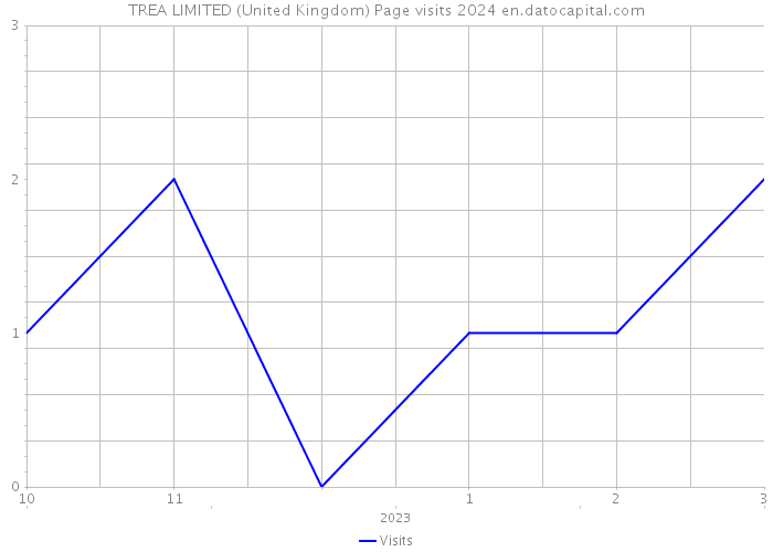 TREA LIMITED (United Kingdom) Page visits 2024 