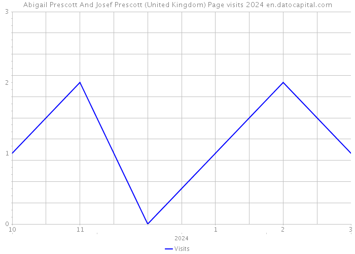Abigail Prescott And Josef Prescott (United Kingdom) Page visits 2024 