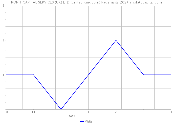 RONIT CAPITAL SERVICES (UK) LTD (United Kingdom) Page visits 2024 