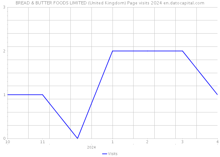 BREAD & BUTTER FOODS LIMITED (United Kingdom) Page visits 2024 