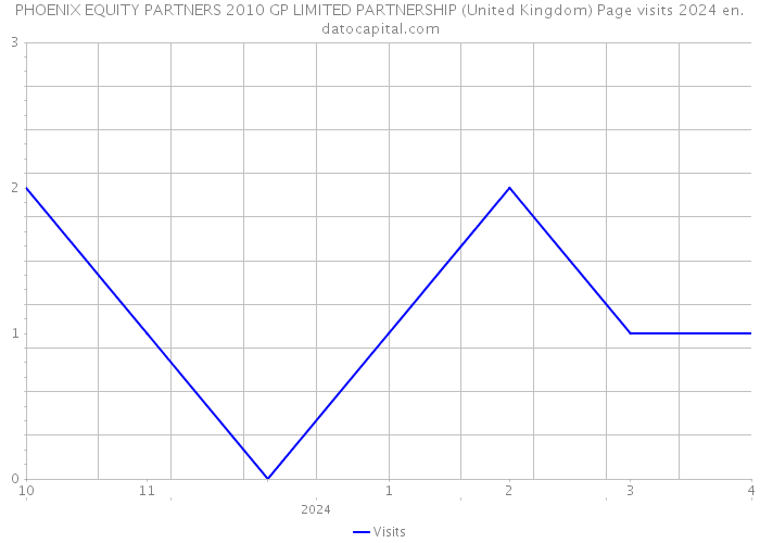 PHOENIX EQUITY PARTNERS 2010 GP LIMITED PARTNERSHIP (United Kingdom) Page visits 2024 
