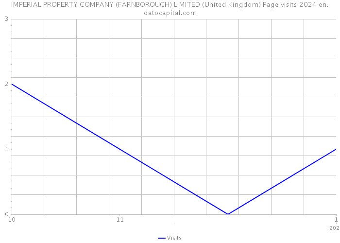 IMPERIAL PROPERTY COMPANY (FARNBOROUGH) LIMITED (United Kingdom) Page visits 2024 