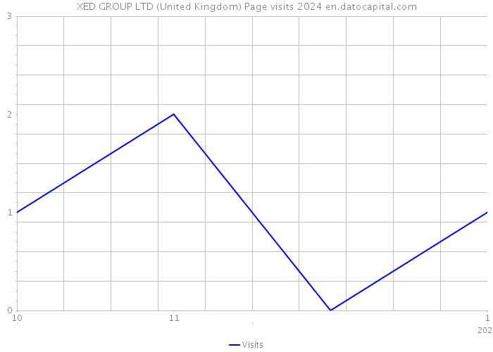 XED GROUP LTD (United Kingdom) Page visits 2024 