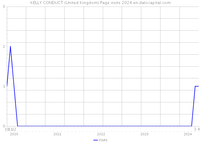 KELLY CONDUCT (United Kingdom) Page visits 2024 