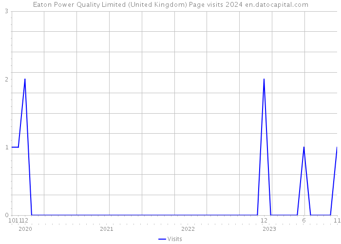 Eaton Power Quality Limited (United Kingdom) Page visits 2024 