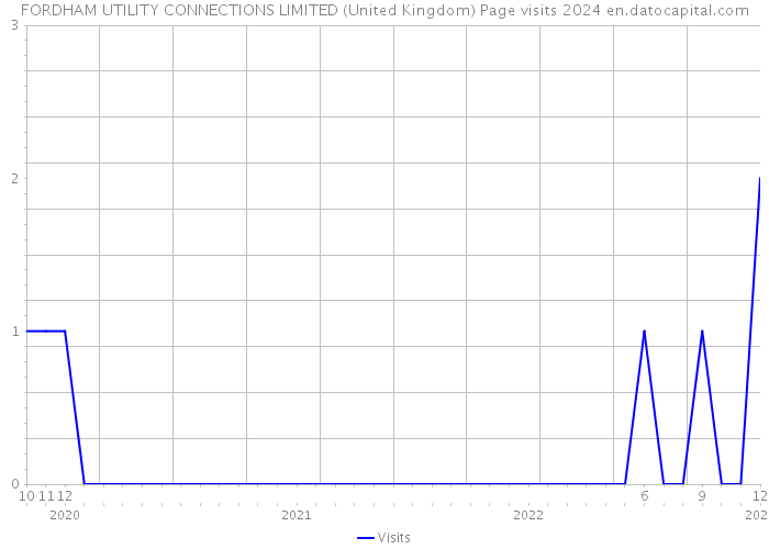 FORDHAM UTILITY CONNECTIONS LIMITED (United Kingdom) Page visits 2024 