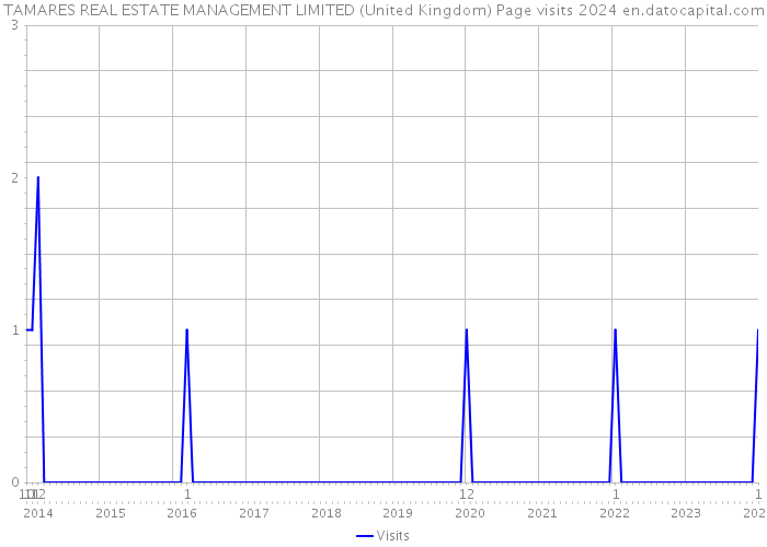 TAMARES REAL ESTATE MANAGEMENT LIMITED (United Kingdom) Page visits 2024 