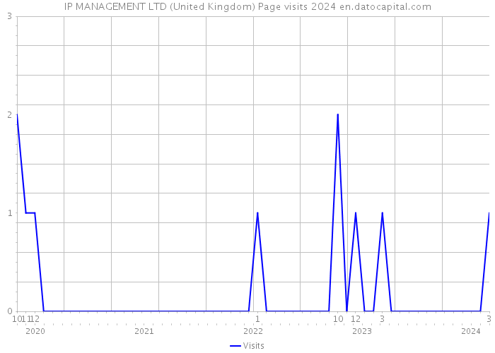 IP MANAGEMENT LTD (United Kingdom) Page visits 2024 