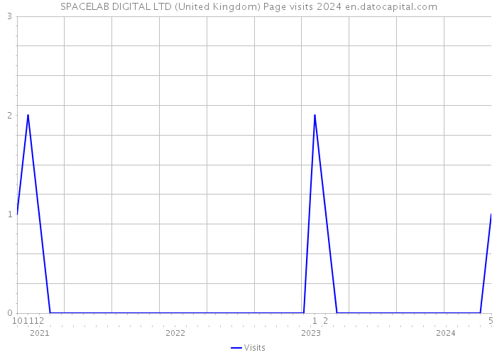 SPACELAB DIGITAL LTD (United Kingdom) Page visits 2024 