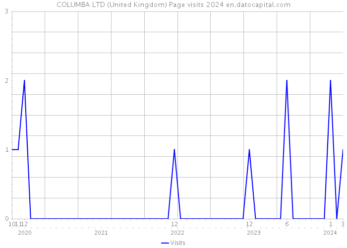 COLUMBA LTD (United Kingdom) Page visits 2024 
