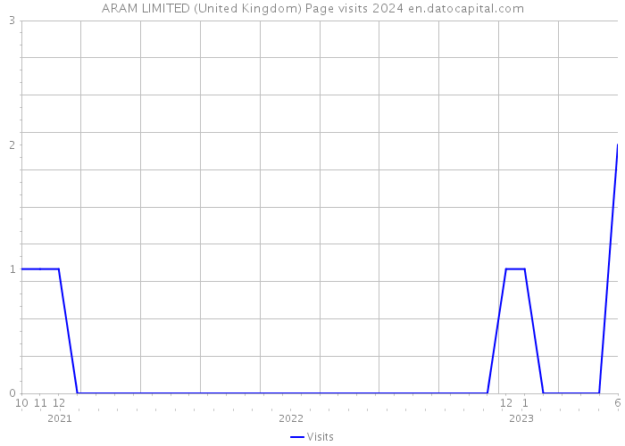 ARAM LIMITED (United Kingdom) Page visits 2024 