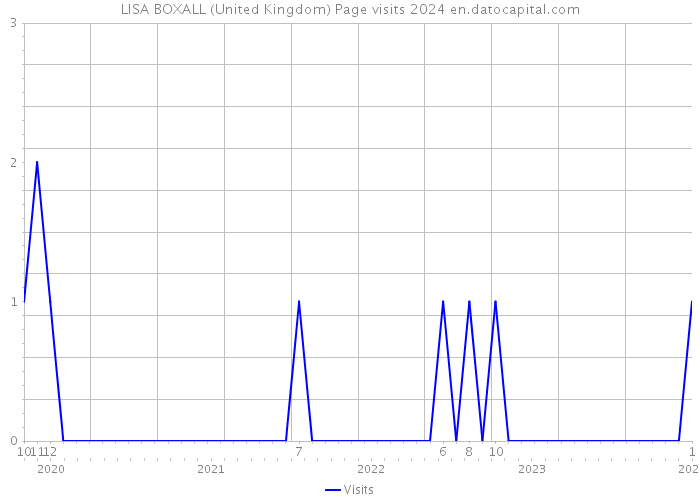 LISA BOXALL (United Kingdom) Page visits 2024 