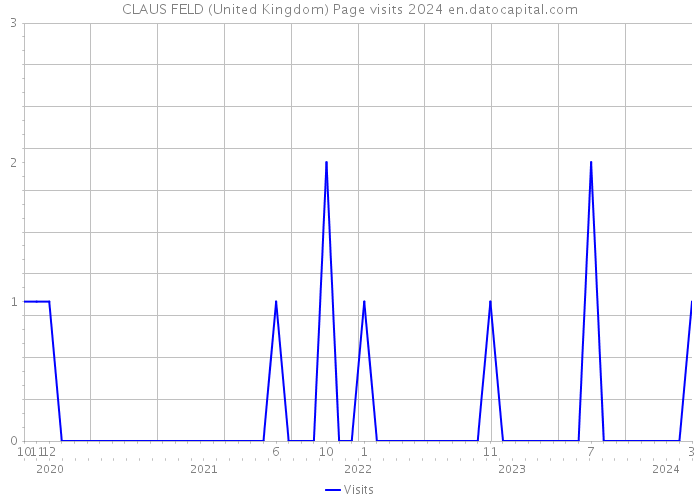 CLAUS FELD (United Kingdom) Page visits 2024 