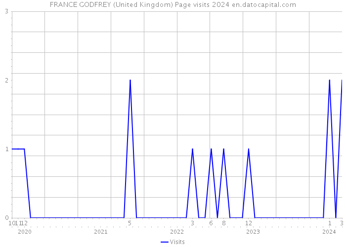 FRANCE GODFREY (United Kingdom) Page visits 2024 