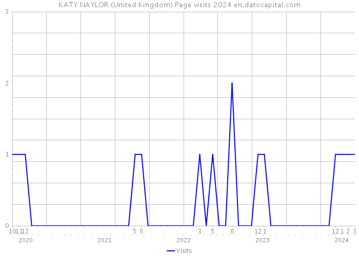 KATY NAYLOR (United Kingdom) Page visits 2024 