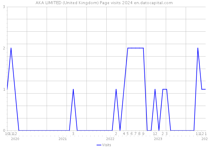 AKA LIMITED (United Kingdom) Page visits 2024 